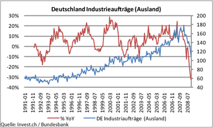 de-industrieaufträge.png
