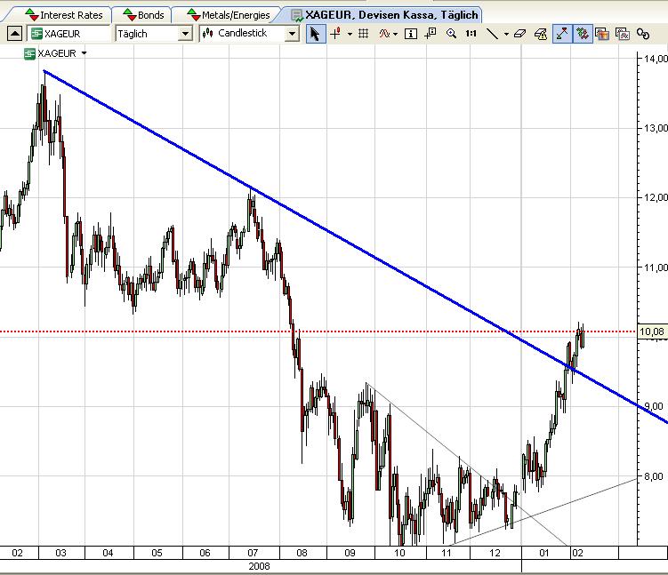 Silver Euro daily Februar 2009.JPG