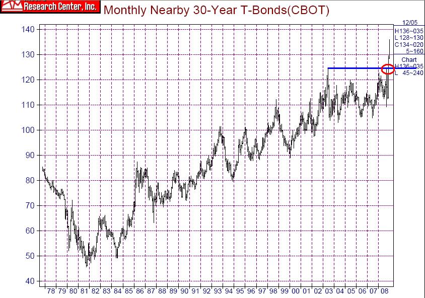 30 Year T-Bonds 1978-2008.JPG