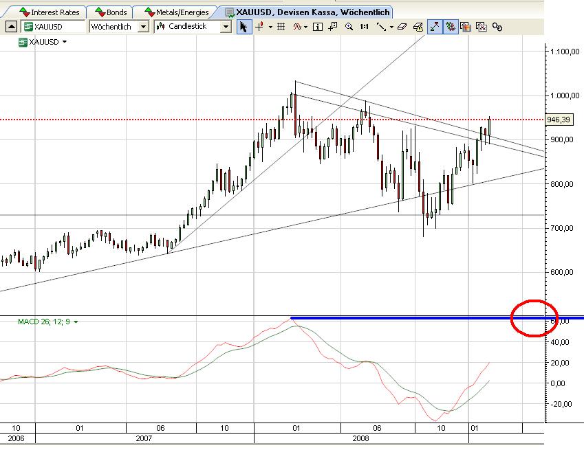 Gold weekly MACD Februar 2009.JPG