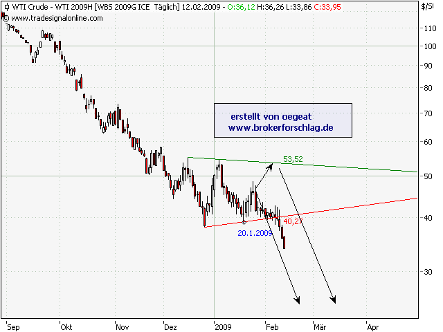 wti-short-12.2.2009.png