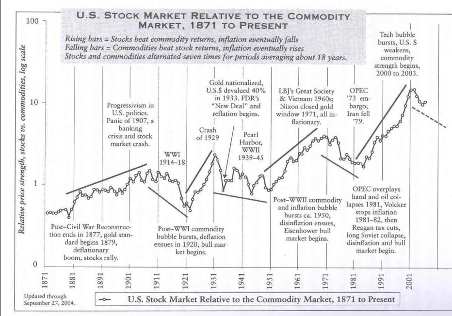 Aktien vs. Rohstoffe 1871-2004.jpg