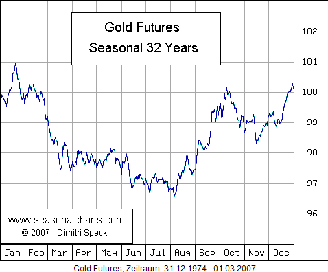 gold-futures-32 jahres rytmus.png