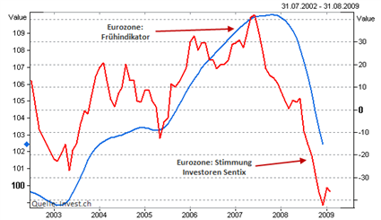 eurozone - frühindikator.png