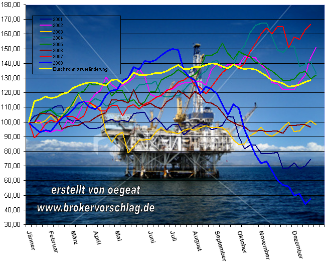 Jahresveränderung !!!!!!!!! mit dem tramatischen Jahr 2008