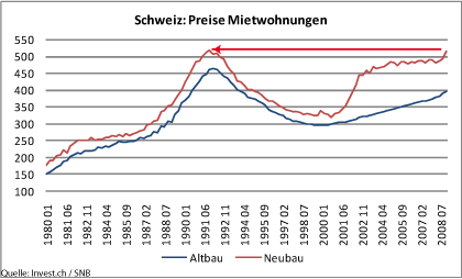schweiz-preise-mietwohnungen.gif