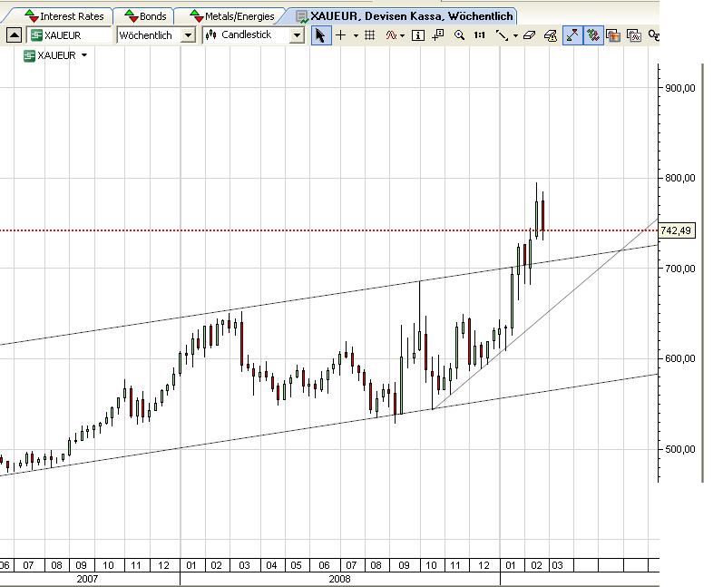 Gold in Euro weekly März 2009.JPG