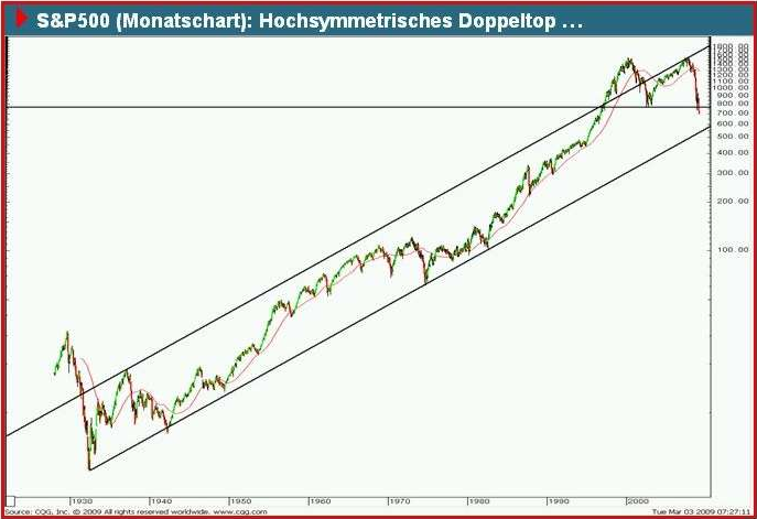 S&P Doppeltop März 2009.jpg.png