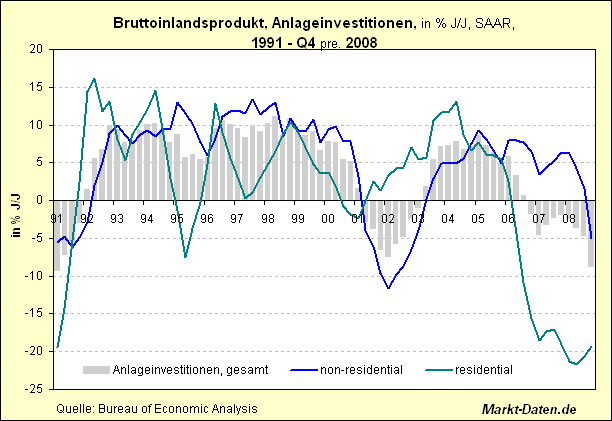 gdp-invest-ab1990.gif