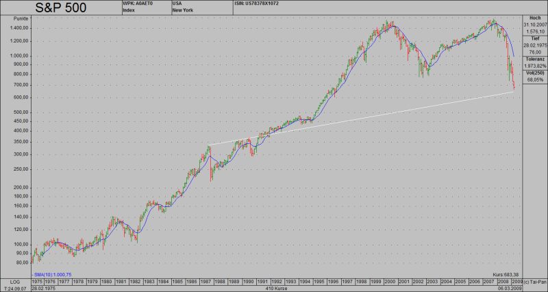 spx20090307_monthly.png