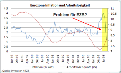 eurozone-inflation-arbeitslosigkeit.png