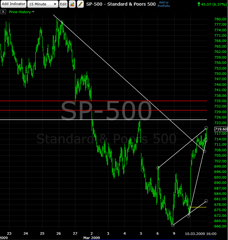 spx20090310-15min.png