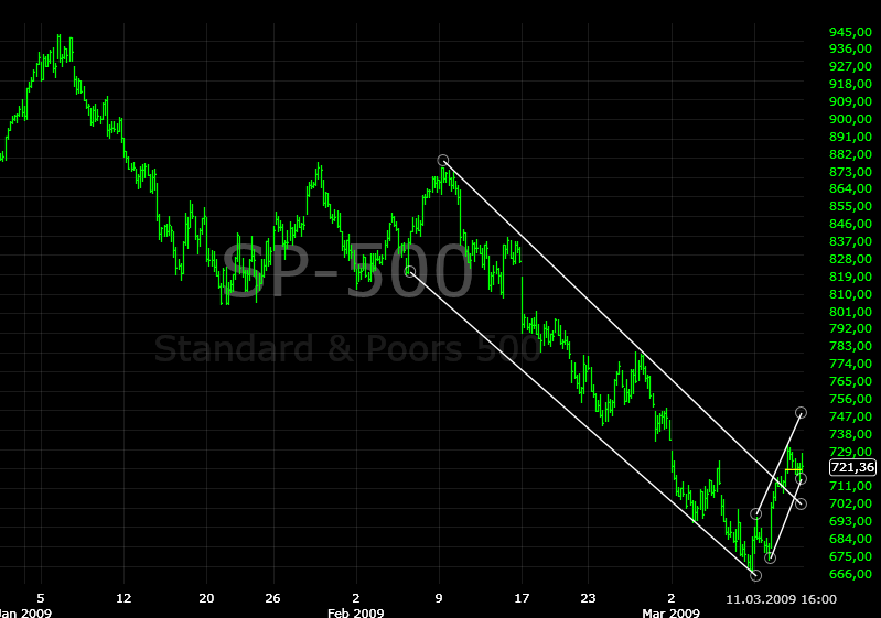 spx20090311-60min.png