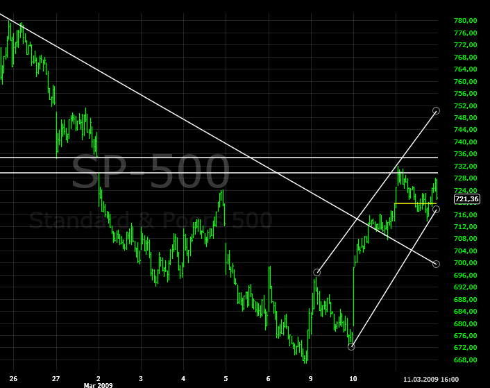 spx20090311-15min.png