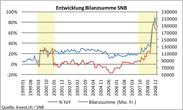 entwicklung-bilanzsumme-snb.gif