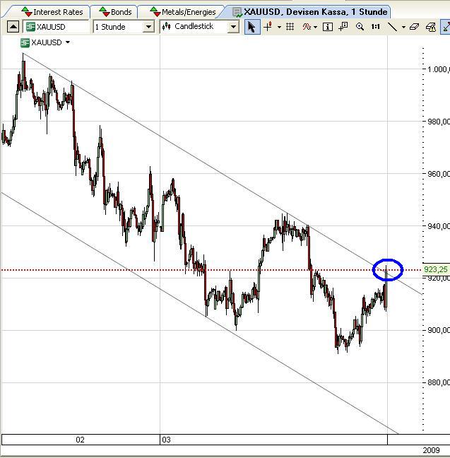 Gold hourly März 2009.JPG