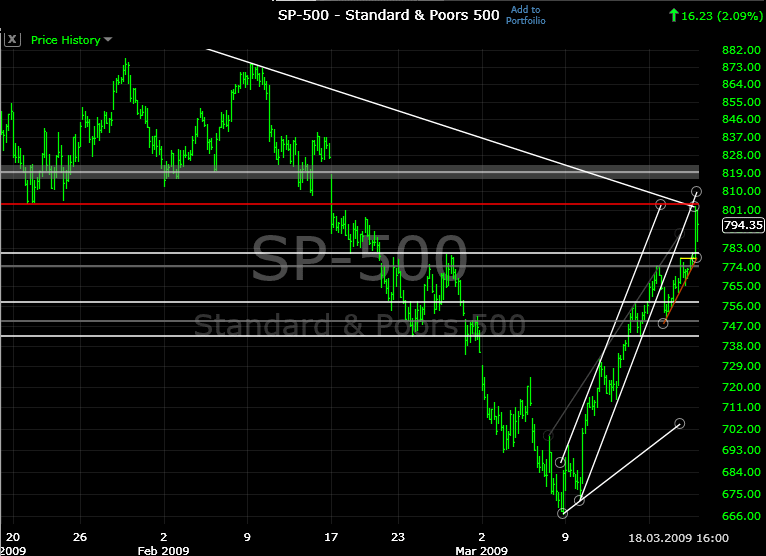 spx20090318-60min.png