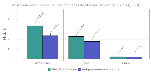 abschreibungen-und-neu-aufgenommenes-kapital-der-banken.gif