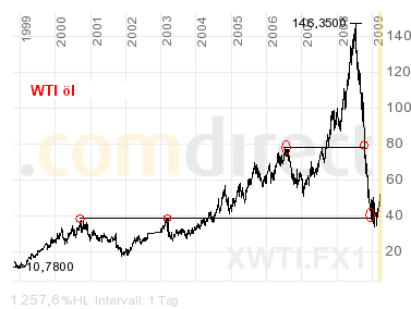 wti-öl-99-2009.png