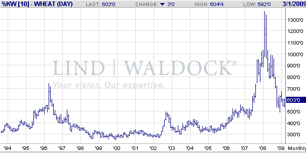weizen-99-2009.png