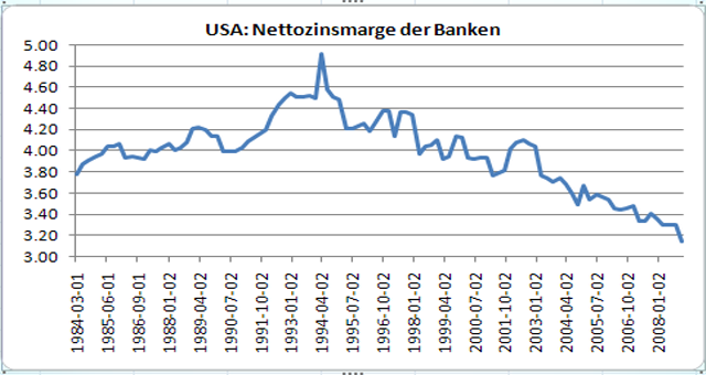 usa-nettozinsmarge-der-banken.png
