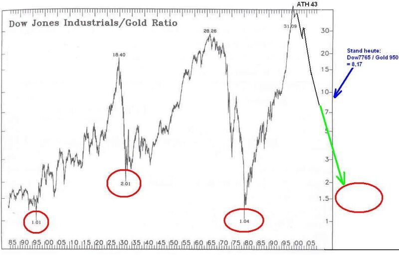 Dow-Gold-Ratio Februar 2009.jpg