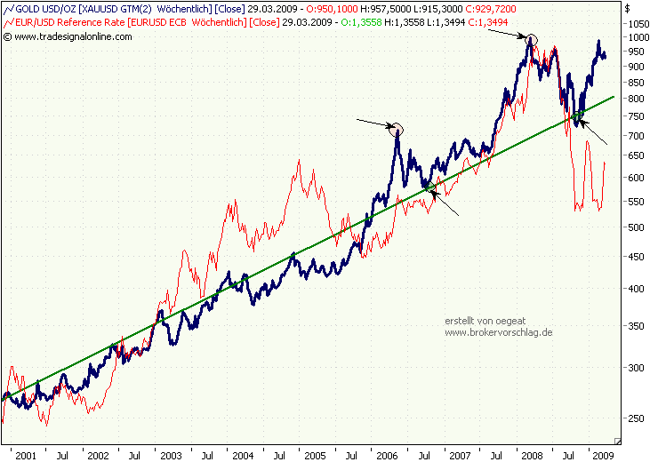 gold-euro-2001-2008-gleich.png