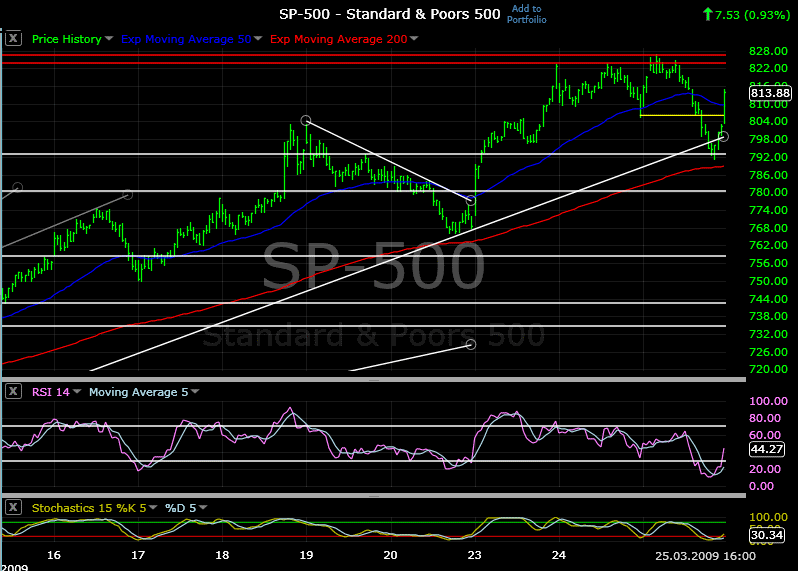 spx20090325-15min.png