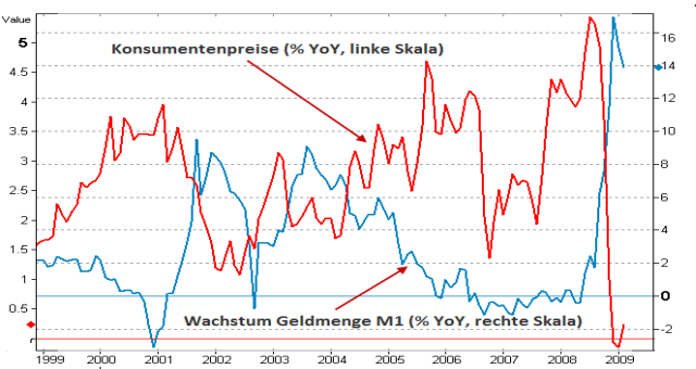 usa-wachstum-geldmenge-m1-versus-index-konsumentenpreise.png