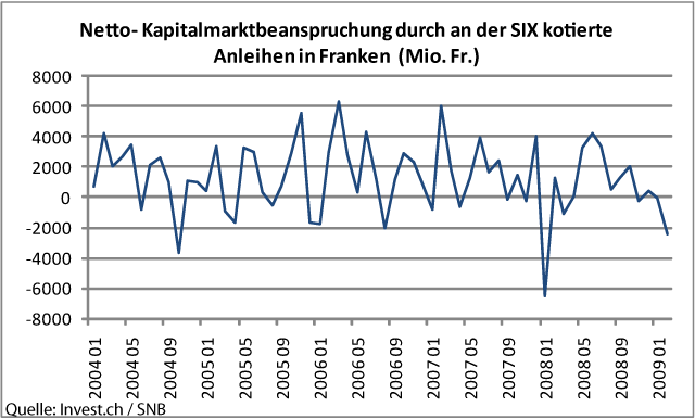 beanspruchung-schweizer-kapitalmarkt.gif