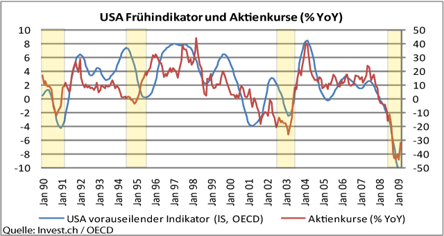 usa-frühindikatoren-und-aktienkurse-(%-yoy).gif