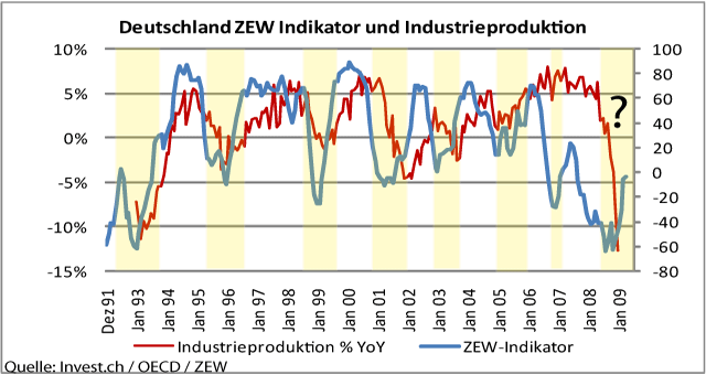 deutschland-zew-indikator-und-industrieproduktion.png