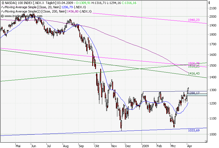 Nasdaq 100 Tageschart 12 Monate.png