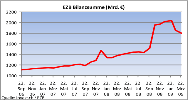 ezb-bilanzsumme(mrd-€).png