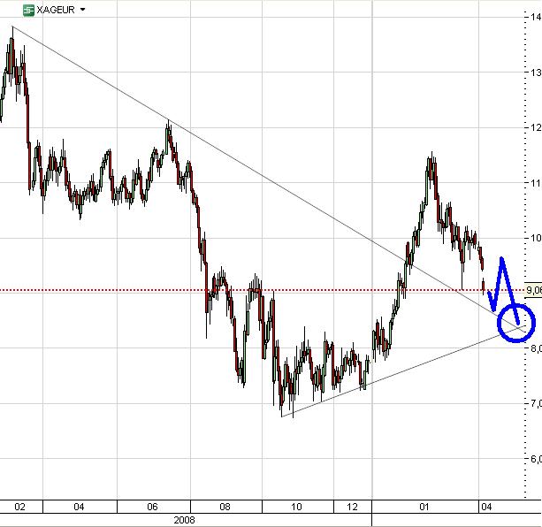 Silver in Euro daily April 2009.JPG