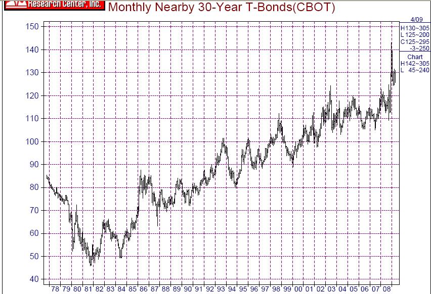 30 Year T-Bonds 1977-2009.JPG