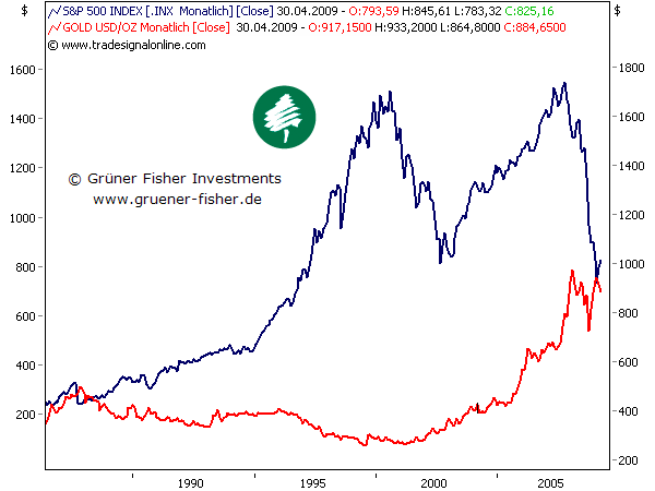 09_04_2009-Gold-vs_SPX-seit1986.png