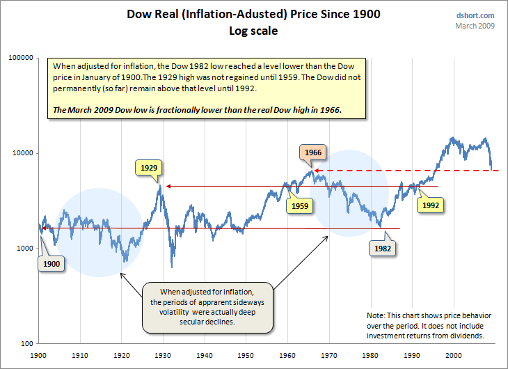 dow-since-1900-real-notes.gif