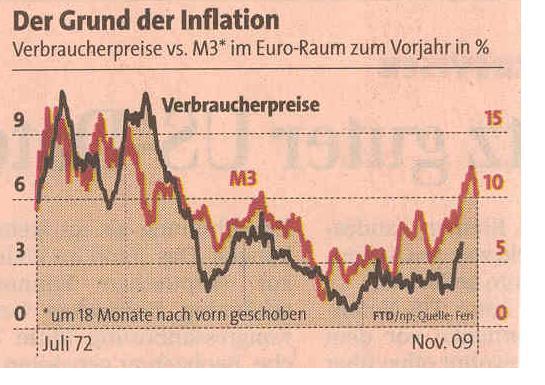 Verbraucherpreise vs. M3 im Euro-Raum 1972-2008.JPG