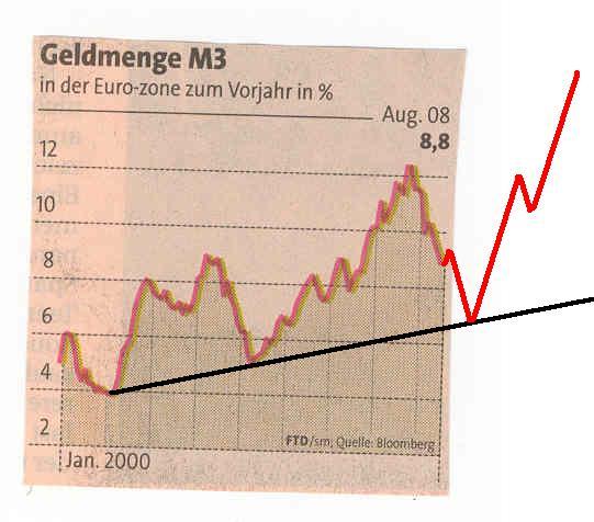 Geldmenge M3 Euroraum 2000-2008.JPG