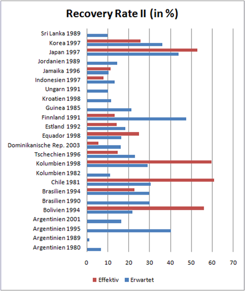 recovery-rate-II-in-prozenten.png