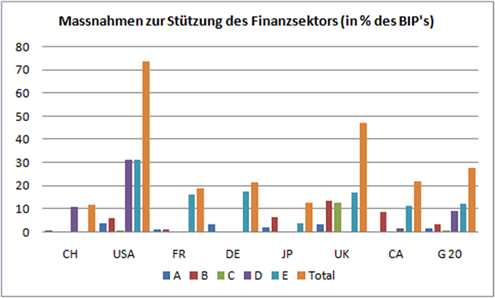 massnahmen-zur-stützung-des-finanzsektors-in-prozenten-des-bips.png