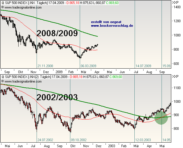 sp500-200tage MA.png