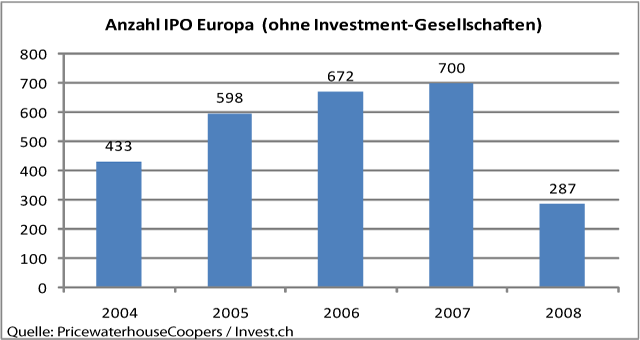 anzahl-ipo.gif