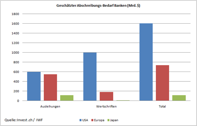 abschreibungen-banken.png