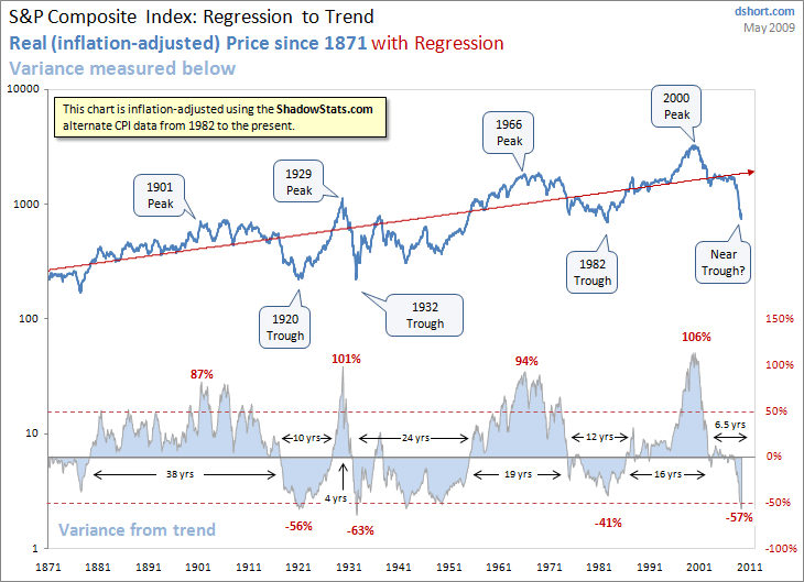 SP-Composite-real-regression-to-trend-alt-cpi-2.gif