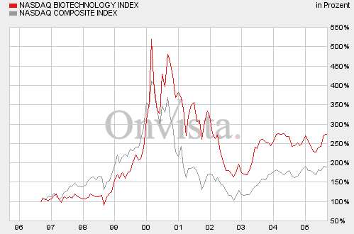 nasdasq+nasdaq-biotech-10j.gif.jpg