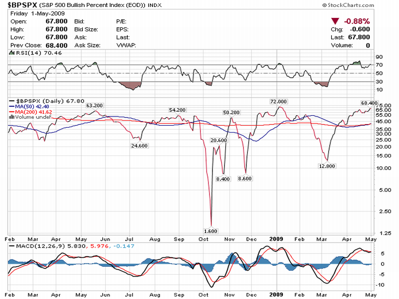 bullish_percent_SP500.png