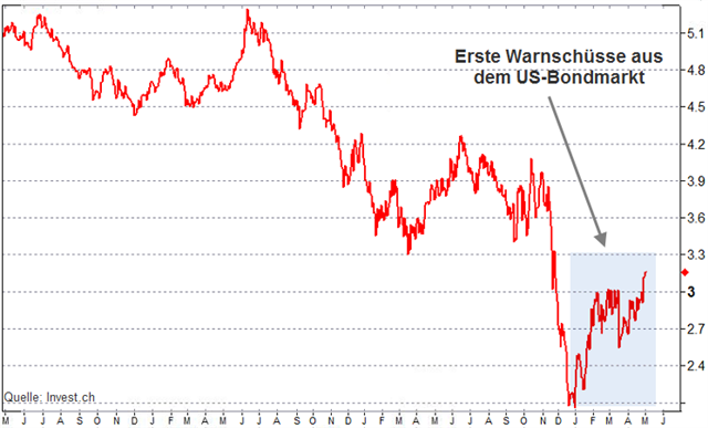 usa-rendite-zehnjährige-staatsanleihen.png