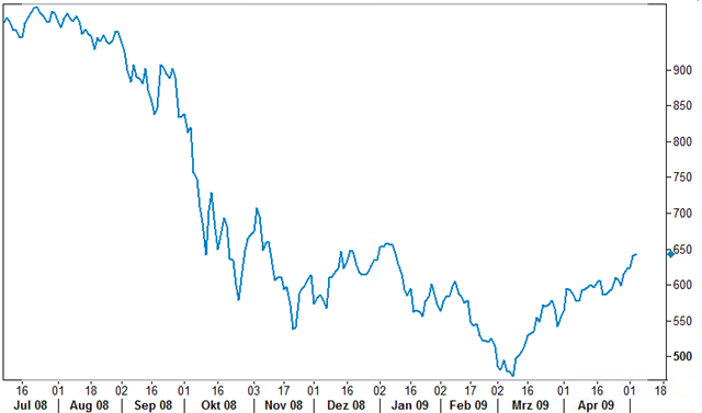 Dow Jones Sustainability Welt-Index.png